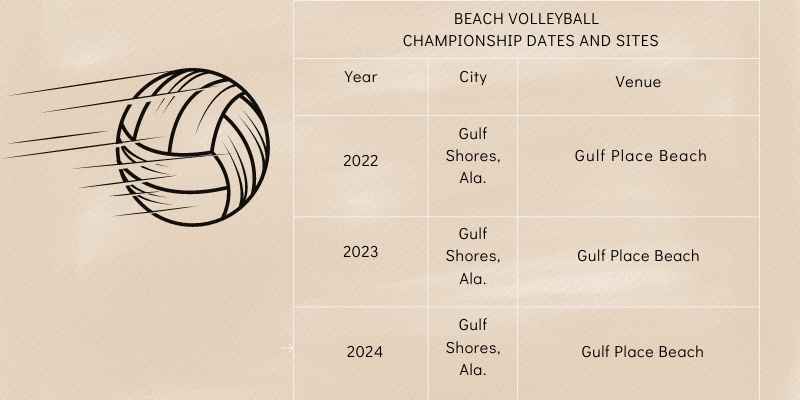 BEACH VOLLEYBALL CHAMPIONSHIP DATES AND SITES