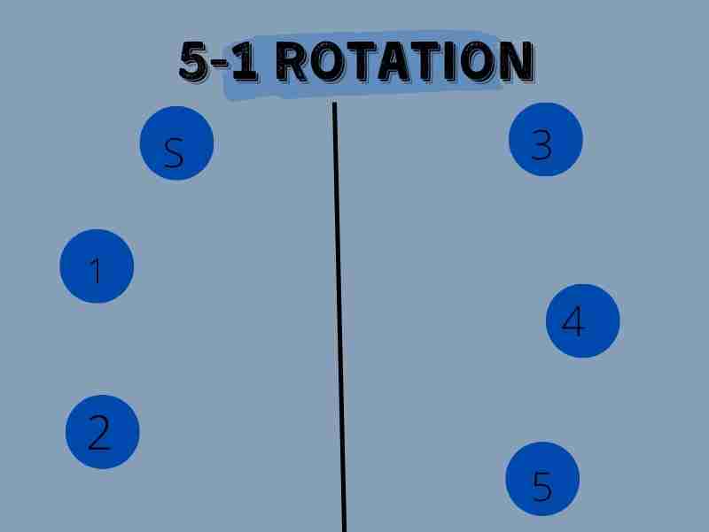 5-1 Rotation in Volleyball